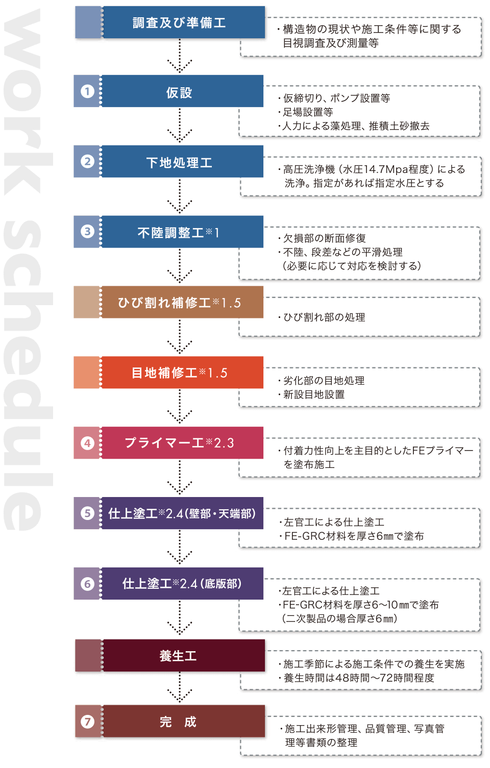 Fe工法は 躯体を活かして壊さず再生する 補修工法です 和光コンクリート工業株式会社