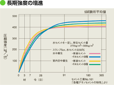 長期強度の増進