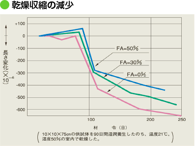 乾燥収縮の減少