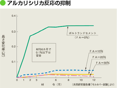 アルカリシリカ反応の抑制